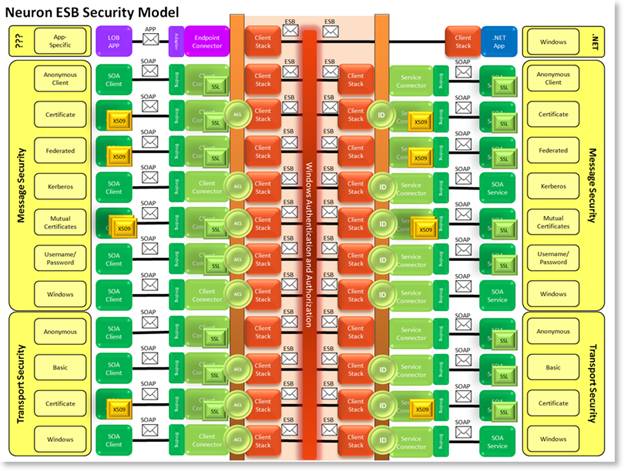 Security Architecture