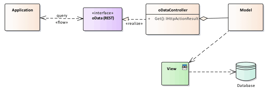 Figure 1: oData Microservice