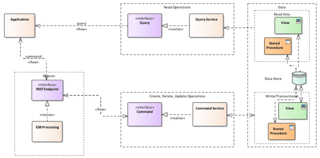 Figure 2: CQRS via Neuron ESB