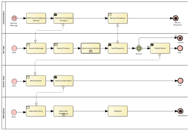 Figure 3: Generic Neuron ESB flow