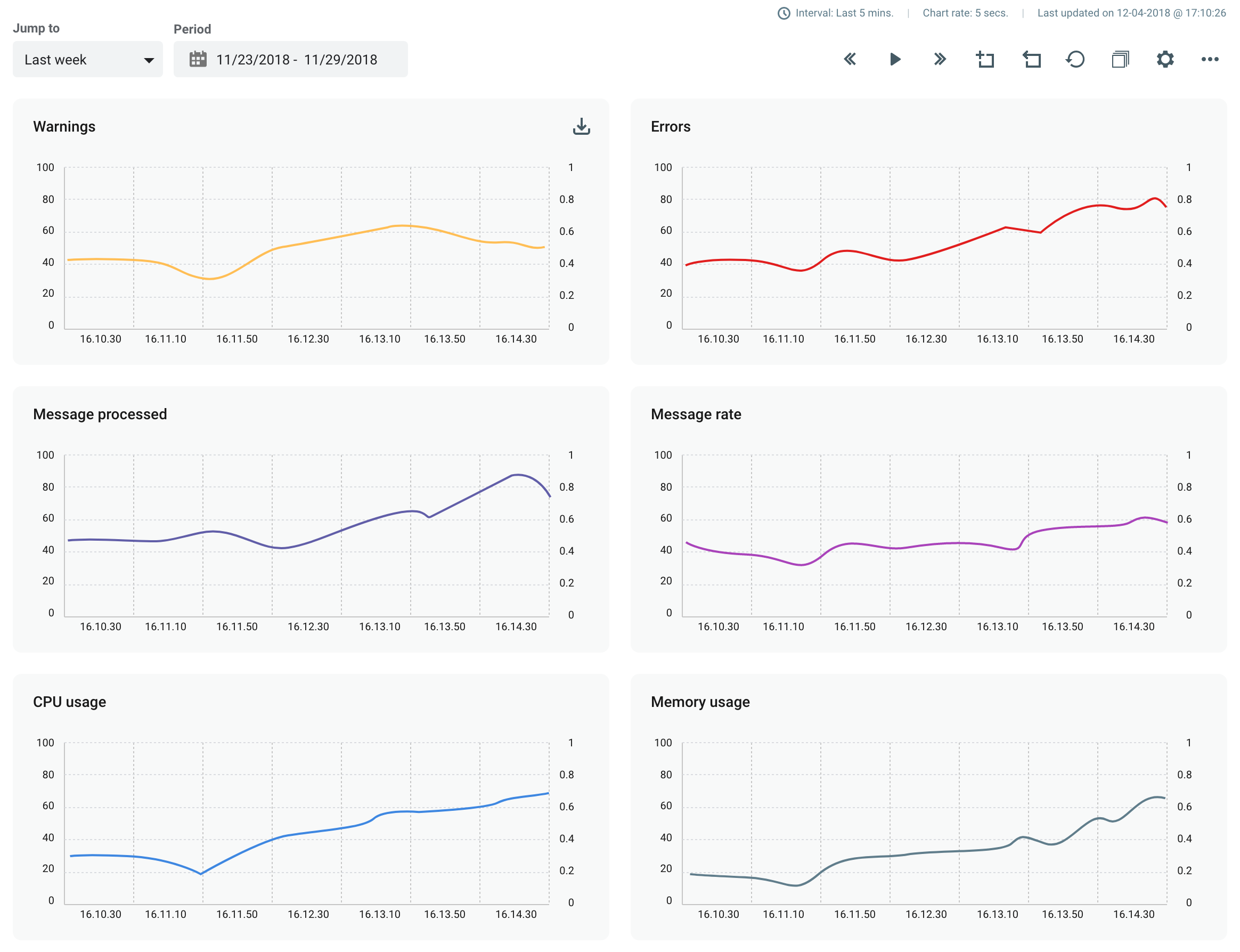 Endpoint details -single charts